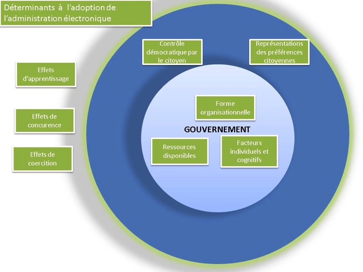 déterminantes e-gouvernement
