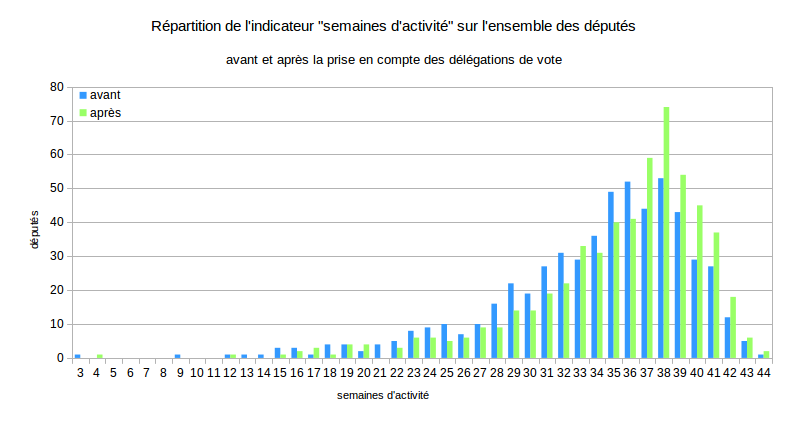 Etude de l'impact de l'introduction des présences lors des scrutins sur l'indicateur « semaine d'activité »