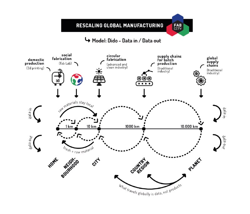 rescaling global manufacturing
