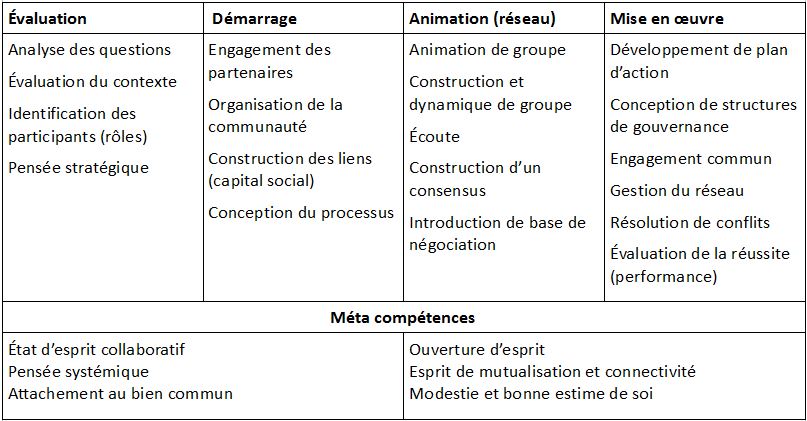  Tableau 1 : Compétences collaboratives inscrites dans le processus de la gouvernance 