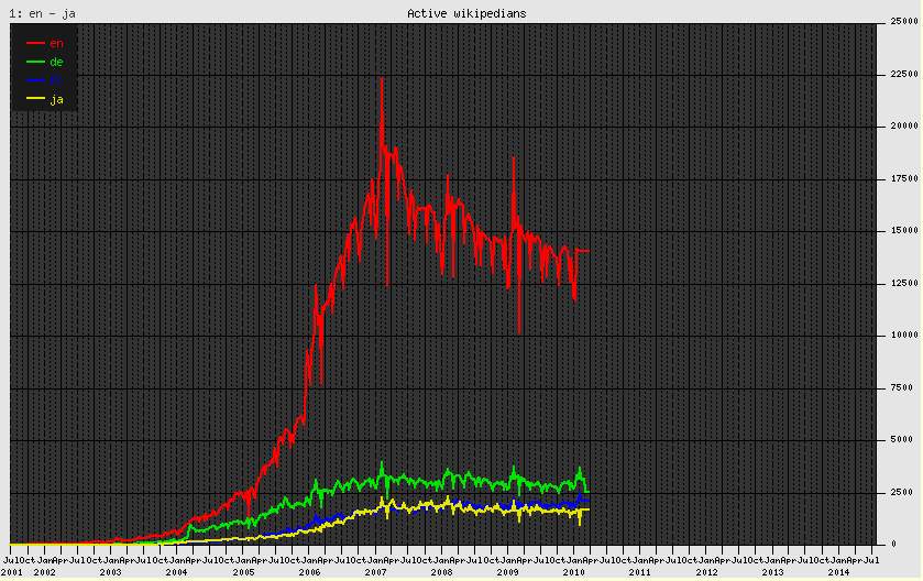 Part des contributeurs actifs (>5 editions) sur les wikipédia anglophones (rouge), germanophones (vert), francophone (bleu) et japonaise (jaune)