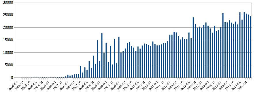 Statistiques des contributeurs actifs d'OpenStreetMap